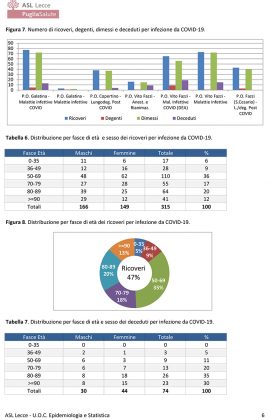 Report Asl sul Covid: attualmente positivi solo in 24. ll virus "sparisce" da 14 comuni, resta in altri 18 - Corriere Salentino
