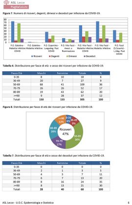 Il report Asl sul Covid-19: il virus ancora in 43 comuni, guarito il 55 percento dei salentini contagiati - Corriere Salentino