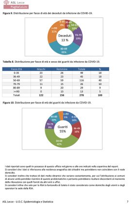 Il report Asl sul Covid-19: il virus ancora in 43 comuni, guarito il 55 percento dei salentini contagiati - Corriere Salentino