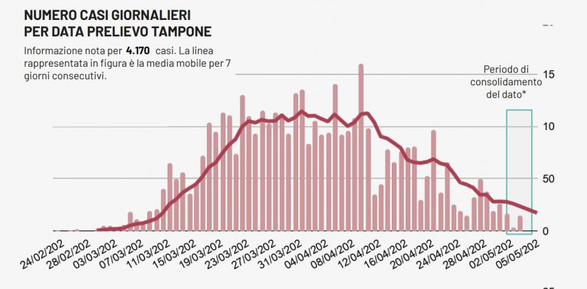Covid-19: altri 17 nuovi casi in Regione, solo uno nel Leccese. I guariti in Puglia sono quasi 800 - Corriere Salentino