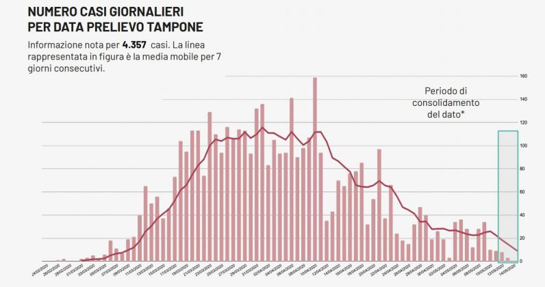 Covid-19, contagiati altri 9 pugliesi ma nessuno nel Leccese. Un decesso in Regione, 1643 i guariti - Corriere Salentino