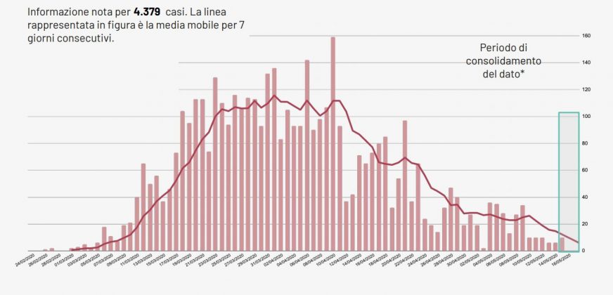 Covid-19, Lecce ancora una volta a zero contagi. 7 decessi in Puglia: continua la scia positiva - Corriere Salentino