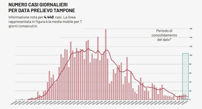 Covid-19, altri 27 pugliesi positivi al virus a fronte di 24 guarigioni. Quattro decessi in regione - Corriere Salentino