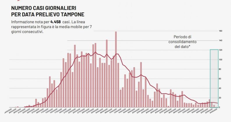 Covid-19, undici casi in Puglia e nessuno nel Leccese - Corriere Salentino