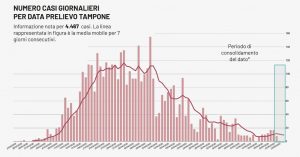 Covid-19: bene il Leccese, terzo giorno senza casi. In Puglia altri 11 positivi, 4 morti e nuovo boom di guariti - Corriere Salentino