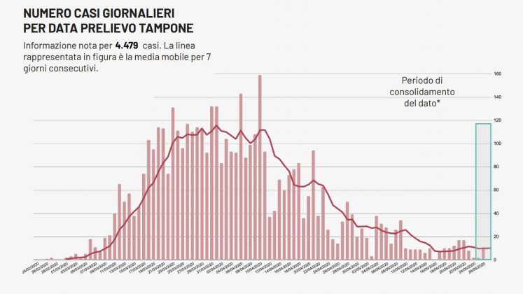Covid-19, quinto giorno senza nuovi casi nel Leccese. In Puglia altri 10 positivi e un decesso - Corriere Salentino