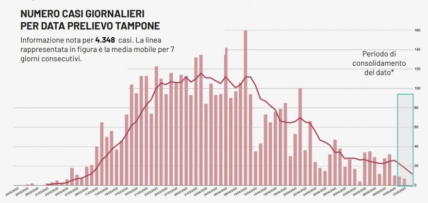 Covid-19, tre casi accertati in provincia di Lecce. In Puglia 11 nuovi casi, 4 morti e 106 guariti - Corriere Salentino