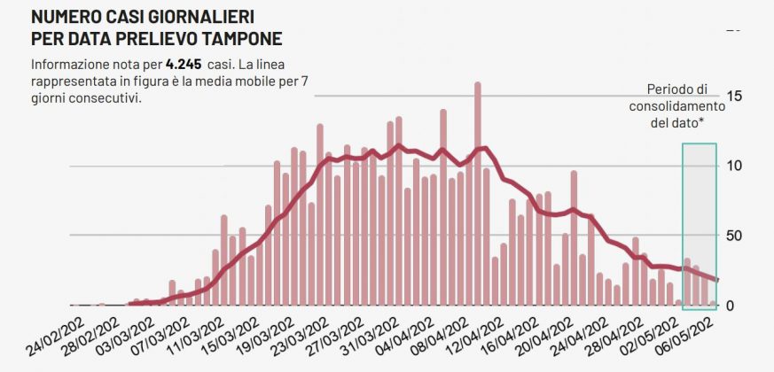 Covid-19, solo un caso in più nel Leccese. Un comune salentino si negativizza e torna "bianco" - Corriere Salentino