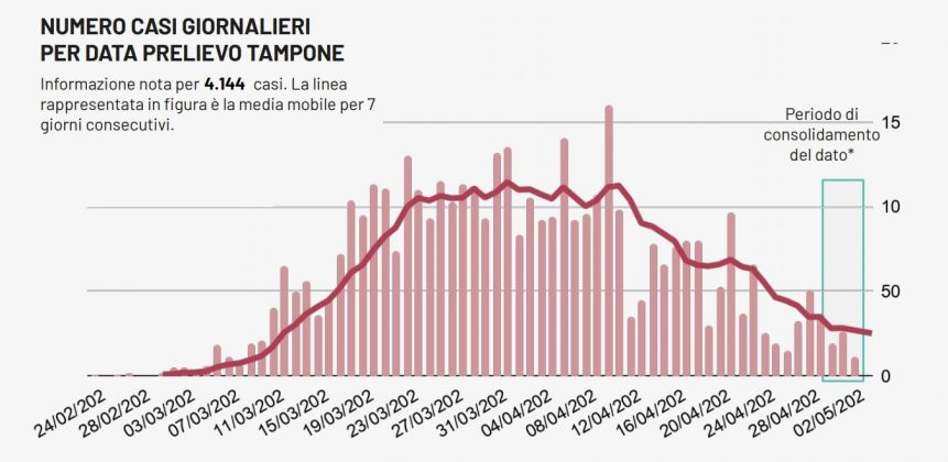 Covid-19: solo due nuovi contagi in provincia di Lecce, ma purtroppo altri due decessi - Corriere Salentino