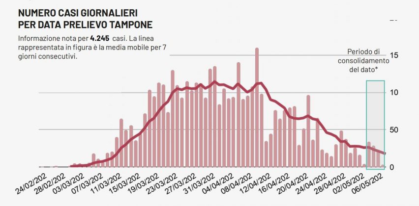 Covid-19, contagi quasi doppi rispetto a ieri ma oltre 1000 guariti: 49 nuovi casi in Puglia, 2 nel Leccese - Corriere Salentino