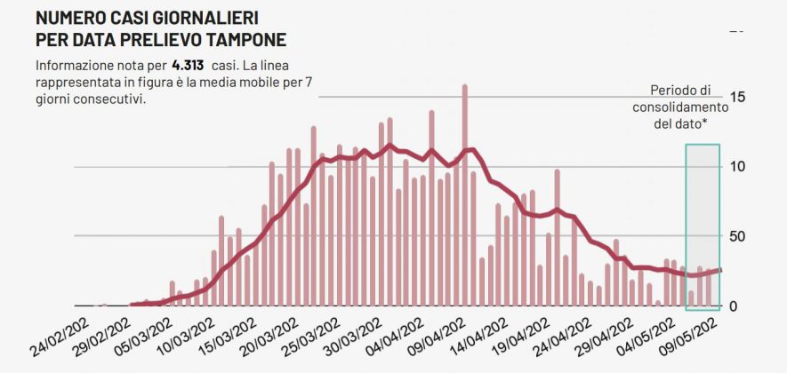 Covid-19, la Regione conferma il caso in più anticipato dall’Asl. 27 nuovi casi e 5 decessi in Puglia - Corriere Salentino