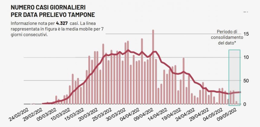Covid-19, boom di guariti: 136 in più. In Puglia altri 14 casi, uno soltanto in provincia di Lecce - Corriere Salentino