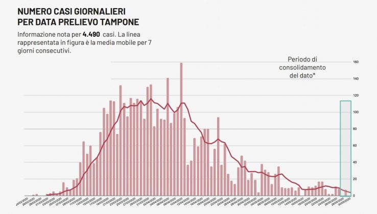 Covid, zero positivi nel Leccese. Trend interrotto solo dai sanitari che lavorano negli ospedali brindisini - Corriere Salentino