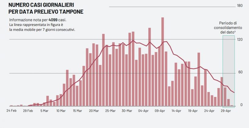 Covid-19, appena 2 casi in più nel Salento e 27 in tutta la Regione. Ma oltre il 70% non è ancora guarito - Corriere Salentino