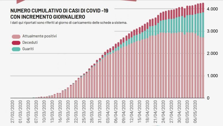 Covid-19: il virus contagia altri 30 pugliesi, nessun decesso. Nel Leccese uno in più, ma non risulta - Corriere Salentino