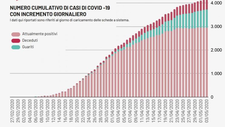 Covid-19: solo due nuovi contagi in provincia di Lecce, ma purtroppo altri due decessi - Corriere Salentino