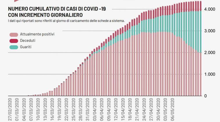Zero contagi nel Salento, nessun decesso a Lecce. Emergenza covid superata nel Leccese - Corriere Salentino