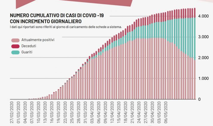 Covid-19, positivi altri 13 pugliesi. In provincia di Lecce nessun nuovo caso, ma due decessi - Corriere Salentino