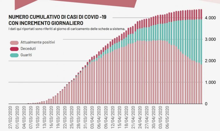 Covid-19, il Leccese regge ancora: nessun nuovo caso. In Regione appena 7 positivi in più e nessun decesso - Corriere Salentino