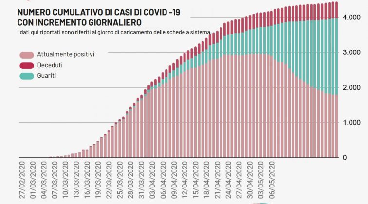 Covid-19, undici casi in Puglia e nessuno nel Leccese - Corriere Salentino