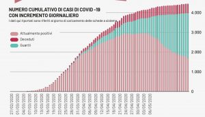 Covid-19: bene il Leccese, terzo giorno senza casi. In Puglia altri 11 positivi, 4 morti e nuovo boom di guariti - Corriere Salentino
