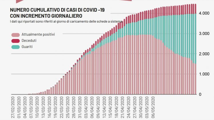 Covid-19, quinto giorno senza nuovi casi nel Leccese. In Puglia altri 10 positivi e un decesso - Corriere Salentino