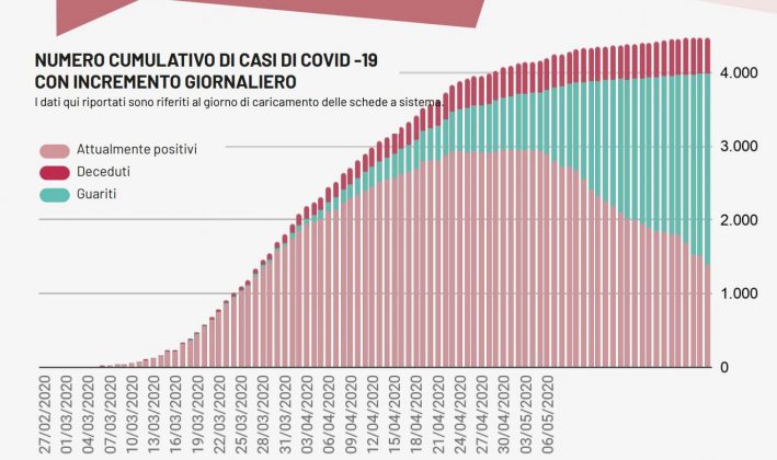 Covid-19: solo 5 contagi ed un decesso in Puglia, due nuovi casi accertati in provincia di Lecce - Corriere Salentino