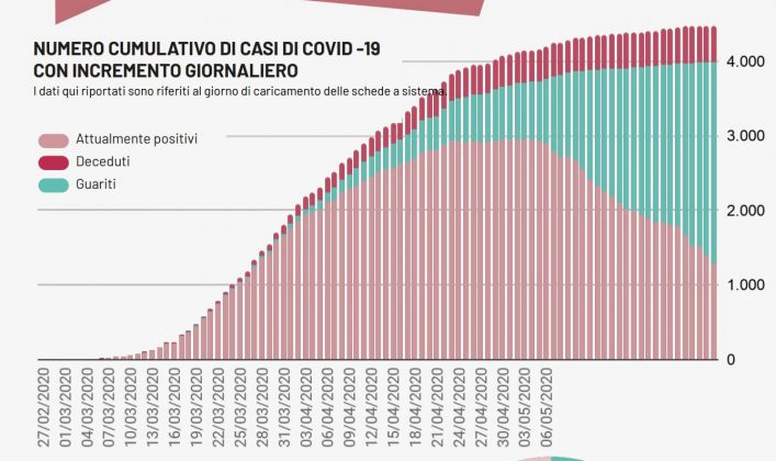 Covid-19, quattro nuovi casi in Puglia: la metà sono in provincia di Lecce. In regione i morti salgono a 500 - Corriere Salentino