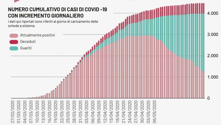 Covid, zero positivi nel Leccese. Trend interrotto solo dai sanitari che lavorano negli ospedali brindisini - Corriere Salentino