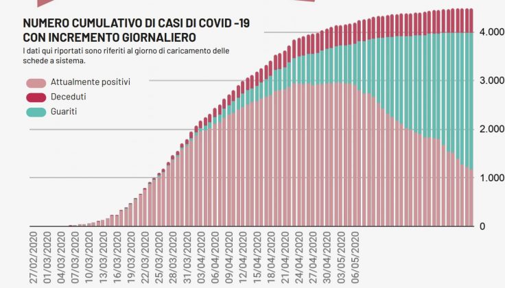 Covid-19, solo quattro nuovi casi ma altrettanti decessi. Indenne anche oggi la provincia di Lecce - Corriere Salentino