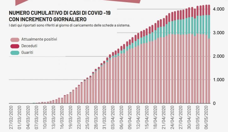 Covid-19, contagi quasi doppi rispetto a ieri ma oltre 1000 guariti: 49 nuovi casi in Puglia, 2 nel Leccese - Corriere Salentino