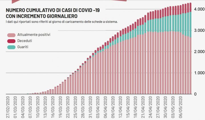 Covid-19, la Regione conferma il caso in più anticipato dall’Asl. 27 nuovi casi e 5 decessi in Puglia - Corriere Salentino
