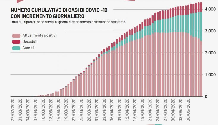 Covid-19, boom di guariti: 136 in più. In Puglia altri 14 casi, uno soltanto in provincia di Lecce - Corriere Salentino