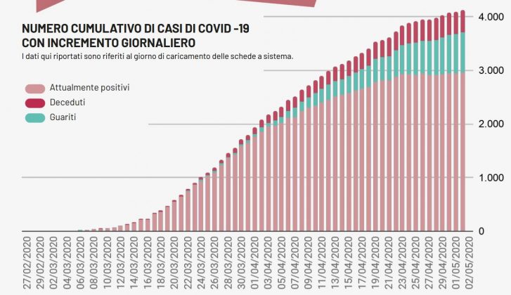 Covid-19, il virus contagia altri 6 salentini per un totale di 495 casi accertati. Altri 34 in Puglia - Corriere Salentino