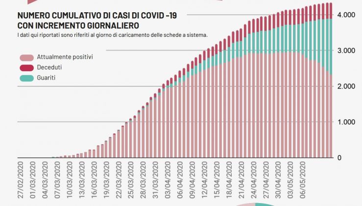 Covid-19, tre casi accertati in provincia di Lecce. In Puglia 11 nuovi casi, 4 morti e 106 guariti - Corriere Salentino