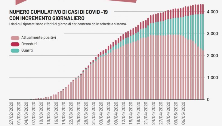 Covid-19, contagiati altri 9 pugliesi ma nessuno nel Leccese. Un decesso in Regione, 1643 i guariti - Corriere Salentino