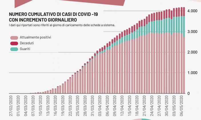 Covid-19, solo un caso in più nel Leccese. Un comune salentino si negativizza e torna "bianco" - Corriere Salentino