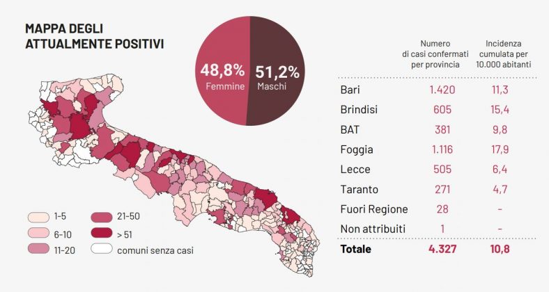 Covid-19, boom di guariti: 136 in più. In Puglia altri 14 casi, uno soltanto in provincia di Lecce - Corriere Salentino