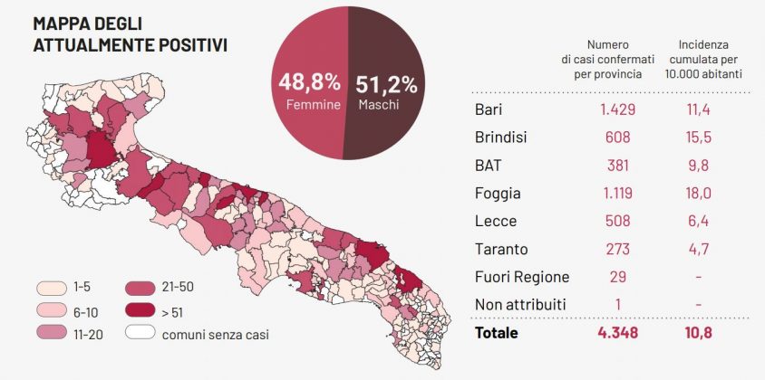 Covid-19, tre casi accertati in provincia di Lecce. In Puglia 11 nuovi casi, 4 morti e 106 guariti - Corriere Salentino