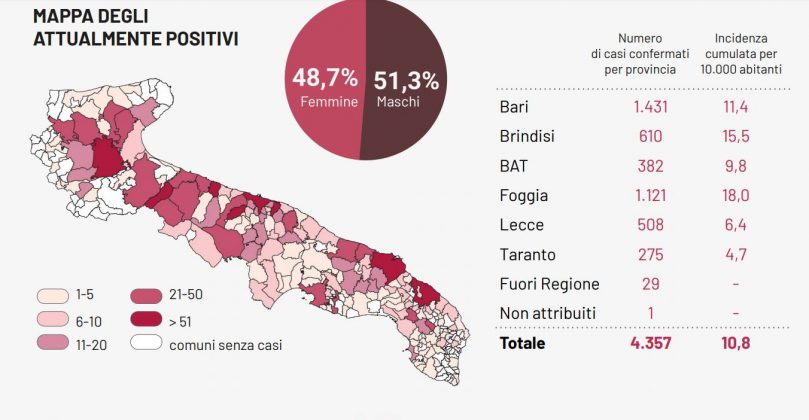 Covid-19, contagiati altri 9 pugliesi ma nessuno nel Leccese. Un decesso in Regione, 1643 i guariti - Corriere Salentino