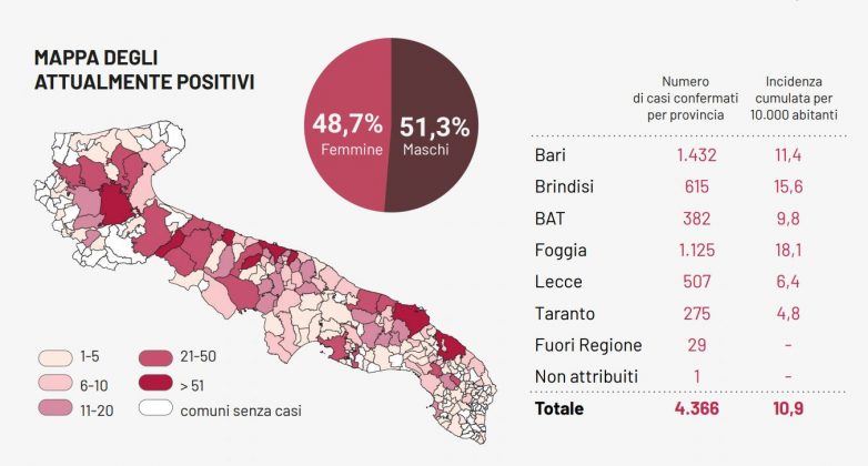 Covid-19, regge il Leccese: zero nuovi casi. In Puglia altri 9 positivi e 81 guariti, nessun decesso - Corriere Salentino