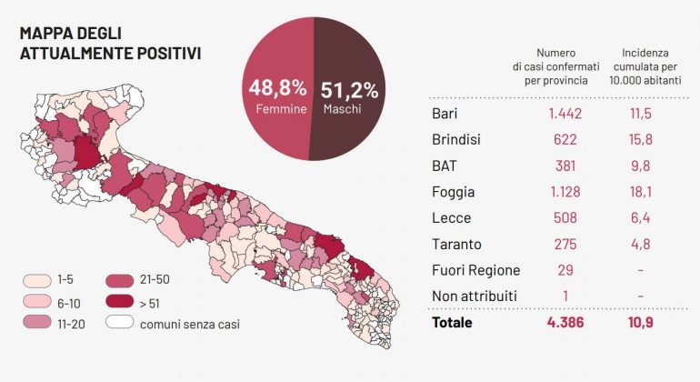 Zero contagi nel Salento, nessun decesso a Lecce. Emergenza covid superata nel Leccese - Corriere Salentino