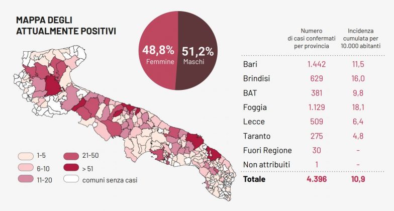 Covid-19: un caso nel Leccese, 10 in Puglia. I guariti superano gli attualmente positivi, 2 decessi - Corriere Salentino