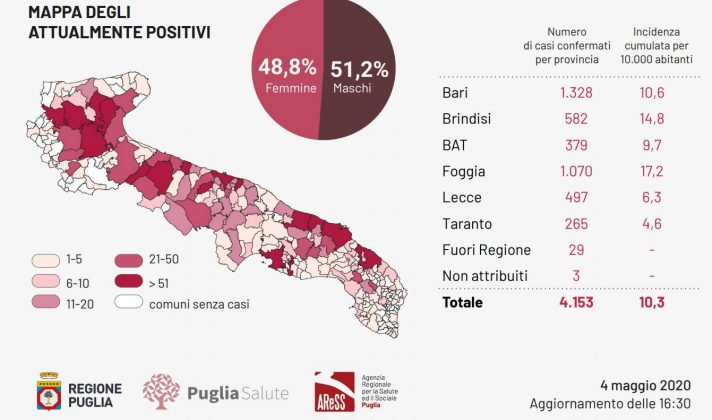 Covid-19, nessun nuovo positivo nel Leccese. In Puglia appena 9 nuovi casi, ma 5 decessi - Corriere Salentino