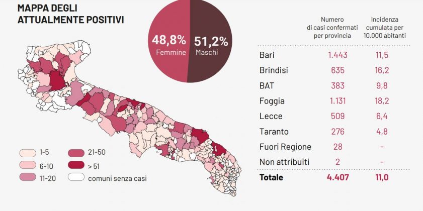 Covid-19, positivi altri 13 pugliesi. In provincia di Lecce nessun nuovo caso, ma due decessi - Corriere Salentino
