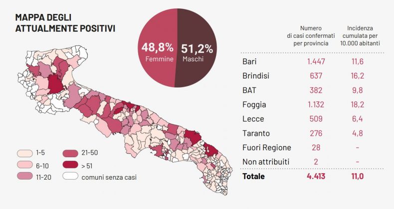 Covid-19, il Leccese regge ancora: nessun nuovo caso. In Regione appena 7 positivi in più e nessun decesso - Corriere Salentino