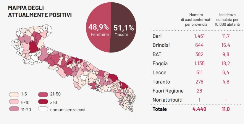 Covid-19, altri 27 pugliesi positivi al virus a fronte di 24 guarigioni. Quattro decessi in regione - Corriere Salentino