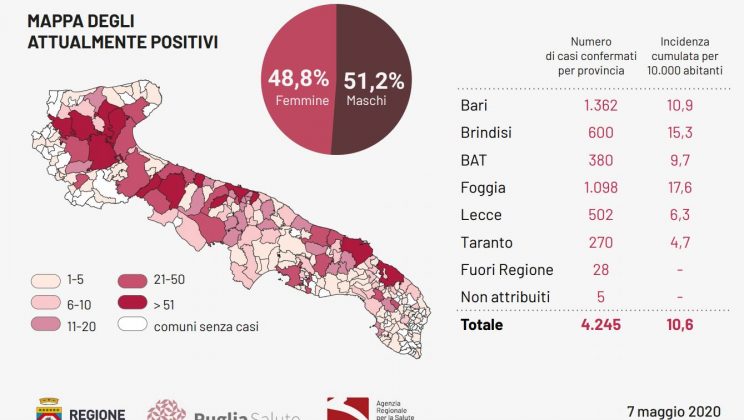 Covid-19, contagi quasi doppi rispetto a ieri ma oltre 1000 guariti: 49 nuovi casi in Puglia, 2 nel Leccese - Corriere Salentino
