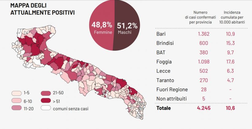 Covid-19, solo un caso in più nel Leccese. Un comune salentino si negativizza e torna "bianco" - Corriere Salentino