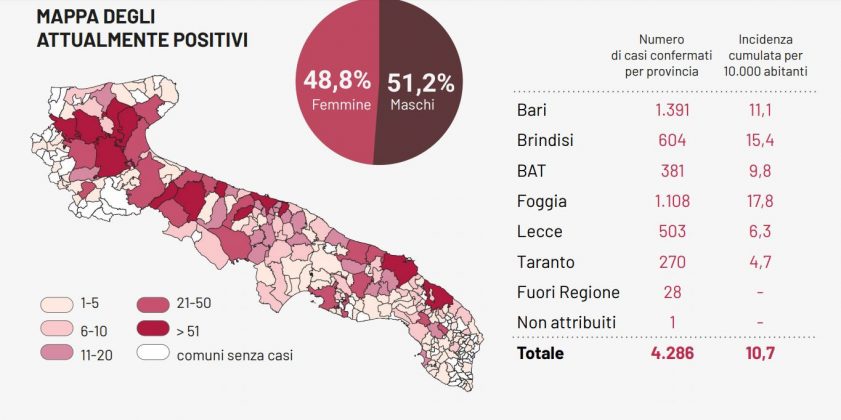 Covid-19: il virus contagia altri 30 pugliesi, nessun decesso. Nel Leccese uno in più, ma non risulta - Corriere Salentino